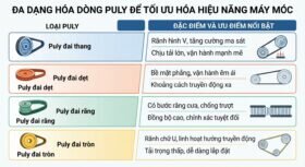 Đa dạng hóa dòng puly để tối ưu hóa hiệu năng máy móc.