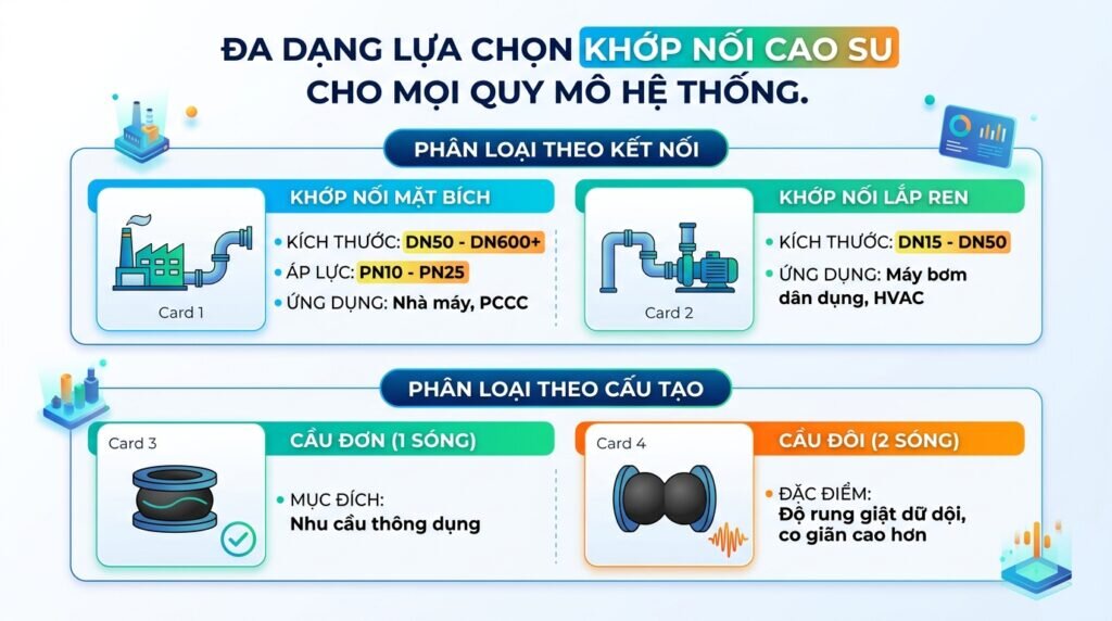 Đa dạng lựa chọn khớp nối cao su cho mọi quy mô hệ thống.