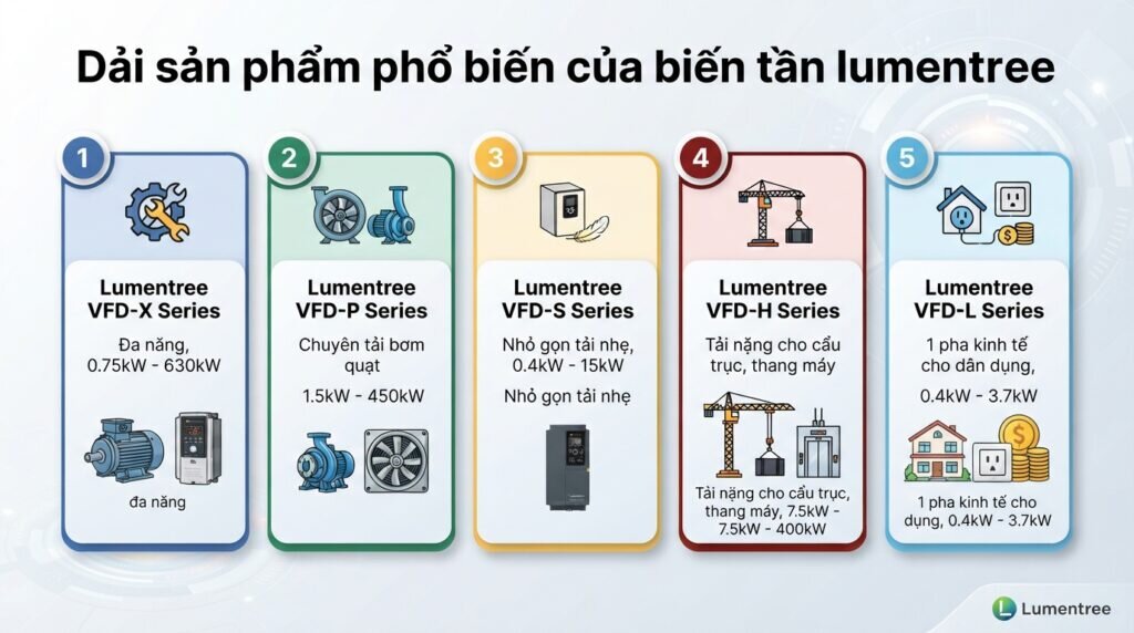 Dải sản phẩm phổ biến của biến tần lumentree