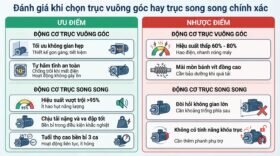 Đánh giá khi chọn trục vuông góc hay trục song song chính xác.
