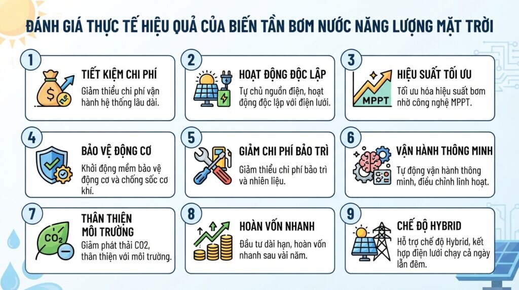 Đánh giá thực tế hiệu quả của biến tần bơm nước năng lượng mặt trời.