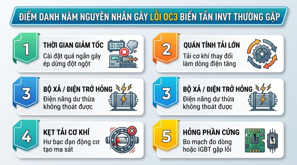 Điểm danh năm nguyên nhân gây lỗi OC3 biến tần INVT thường gặp.