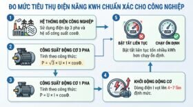 Đo mức tiêu thụ điện năng kwh chuẩn xác cho công nghiệp.