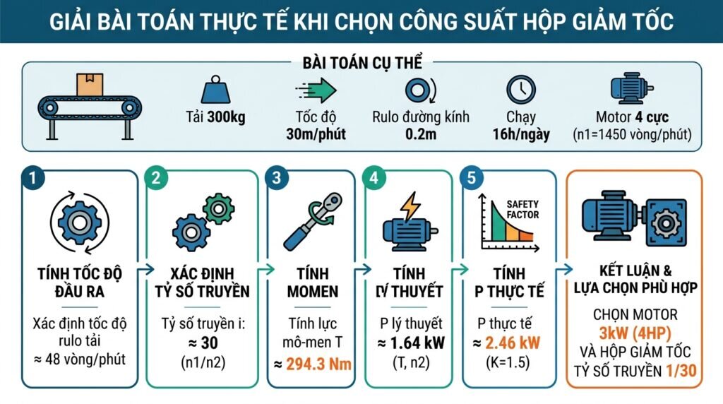 Giải bài toán thực tế khi chọn công suất hộp giảm tốc.