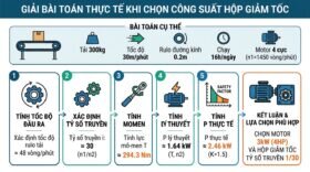 Giải bài toán thực tế khi chọn công suất hộp giảm tốc.