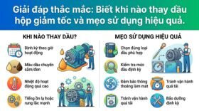 Giải đáp thắc mắc: Biết khi nào thay dầu hộp giảm tốc và mẹo sử dụng hiệu quả.
