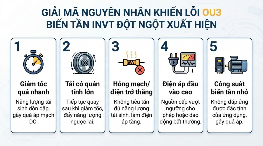 Giải mã nguyên nhân khiến lỗi ou3 biến tần invt đột ngột xuất hiện.