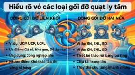 Hiểu rõ vỏ các loại gối đỡ quạt ly tâm