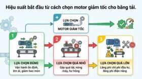 Hiệu suất bắt đầu từ cách chọn motor giảm tốc cho băng tải.