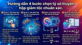 Hướng dẫn 4 bước chọn tỷ số truyền hộp giảm tốc chuẩn xác.