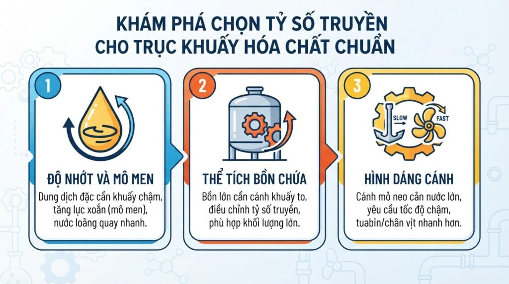 Khám phá chọn tỷ số truyền cho trục khuấy hóa chất chuẩn.