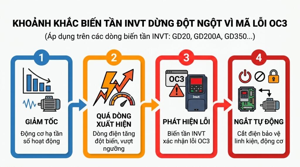 Khoảnh khắc biến tần INVT dừng đột ngột vì mã lỗi OC3.