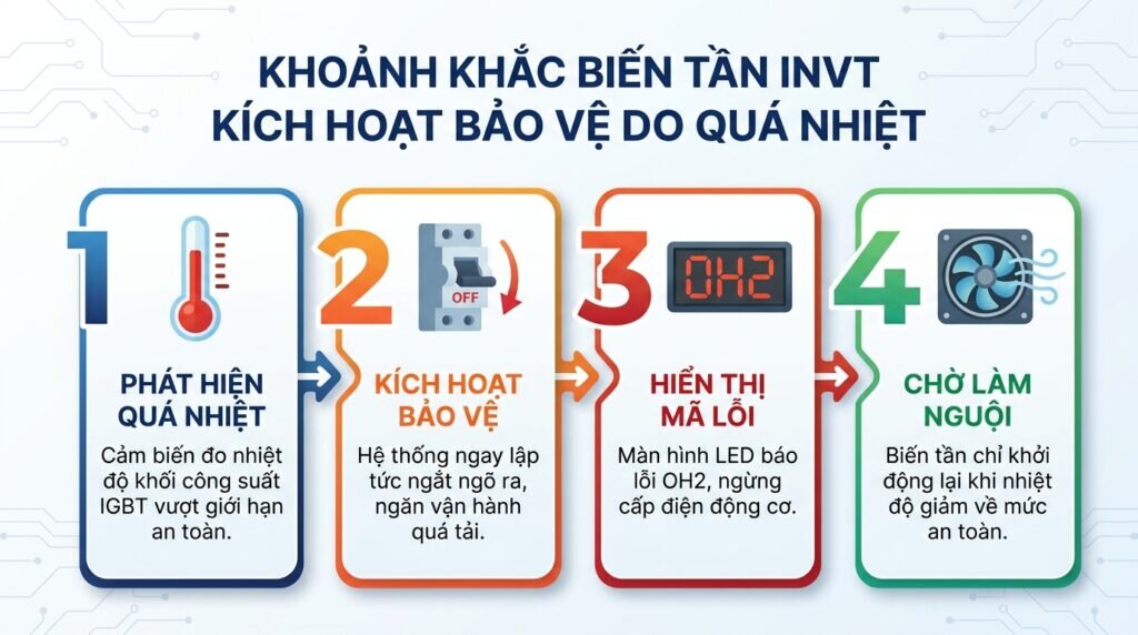 Khoảnh khắc biến tần INVT kích hoạt bảo vệ do quá nhiệt.