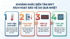 Khoảnh khắc biến tần INVT kích hoạt bảo vệ do quá nhiệt.