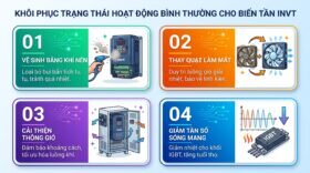 Khôi phục trạng thái hoạt động bình thường cho biến tần INVT.