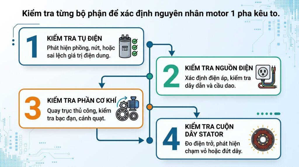 Kiểm tra từng bộ phận để xác định nguyên nhân motor 1 pha kêu to.
