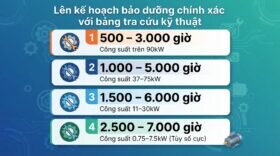 Lên kế hoạch bảo dưỡng chính xác với bảng tra cứu kỹ thuật.