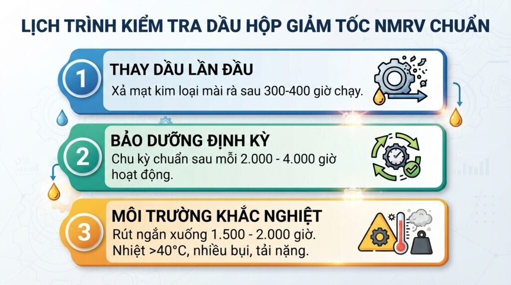 Lịch trình kiểm tra dầu hộp giảm tốc NMRV chuẩn.