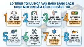 Lộ trình tối ưu hóa vận hành bằng cách chọn motor giảm tốc cho băng tải.