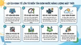 Lợi ích kinh tế lớn từ biến tần bơm nước năng lượng mặt trời.