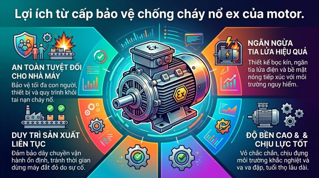 Lợi ích từ cấp bảo vệ chống cháy nổ ex của motor.