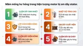 Mầm mống hư hỏng trong hiện tượng motor bị om dây stator.