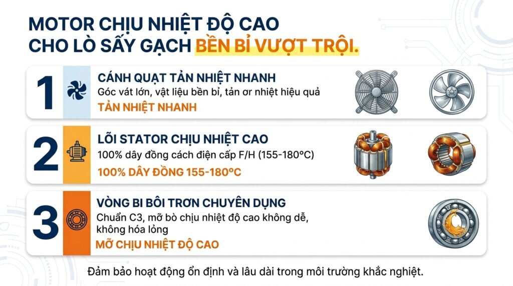 Motor chịu nhiệt độ cao cho lò sấy gạch bền bỉ vượt trội.