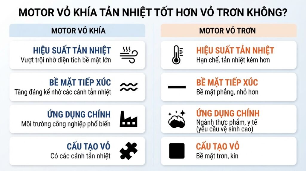 Motor vỏ khía tản nhiệt tốt hơn vỏ trơn không?