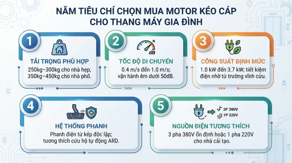 Năm tiêu chí chọn mua motor kéo cáp cho thang máy gia đình.