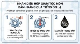 Nhận diện hộp giảm tốc mòn bánh răng qua tiếng ồn lạ.