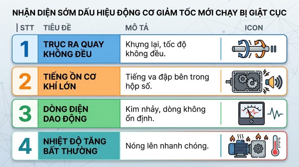 Nhận diện sớm dấu hiệu động cơ giảm tốc mới chạy bị giật cục.