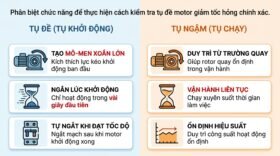 Phân biệt chức năng để thực hiện cách kiểm tra tụ đề motor giảm tốc hỏng chính xác.