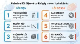 Phân loại lỗi điện và cơ khí gây motor 1 pha kêu to.