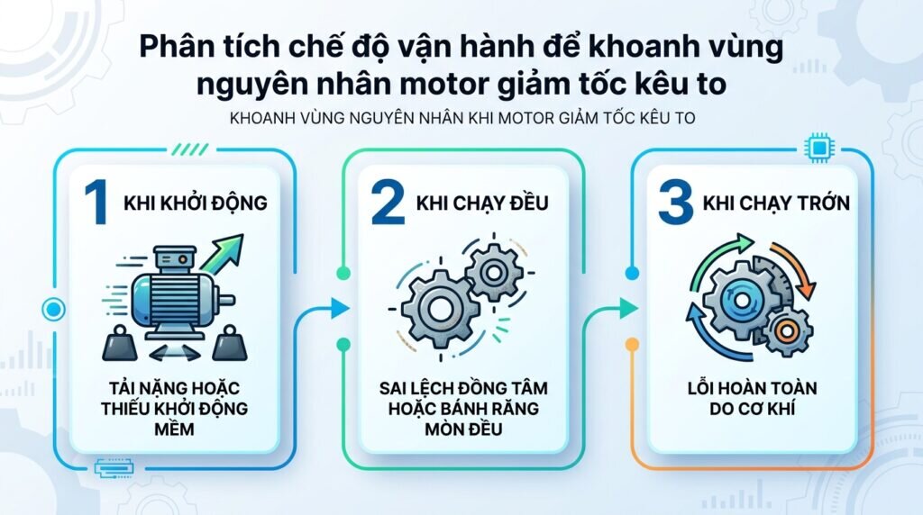 Phân tích chế độ vận hành để khoanh vùng nguyên nhân motor giảm tốc kêu to.