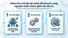 Phân tích chế độ vận hành để khoanh vùng nguyên nhân motor giảm tốc kêu to.