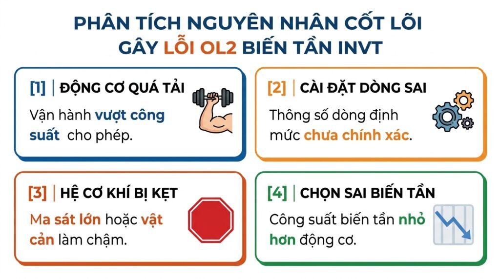 Phân tích nguyên nhân cốt lõi gây lỗi OL2 biến tần INVT.