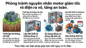 Phòng tránh nguyên nhân motor giảm tốc rò điện ra vỏ, tăng an toàn.