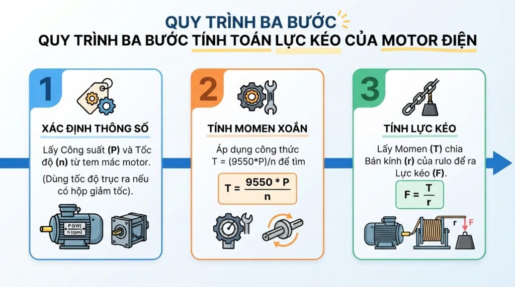 Quy trình ba bước tính toán lực kéo của motor điện.