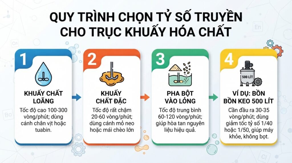 Quy trình chọn tỷ số truyền cho trục khuấy hóa chất.