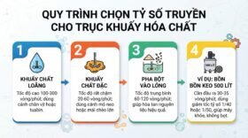 Quy trình chọn tỷ số truyền cho trục khuấy hóa chất.