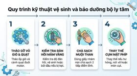 Quy trình kỹ thuật vệ sinh và bảo dưỡng bộ ly tâm.