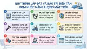 Quy trình lắp đặt và bảo trì biến tần bơm nước năng lượng mặt trời.
