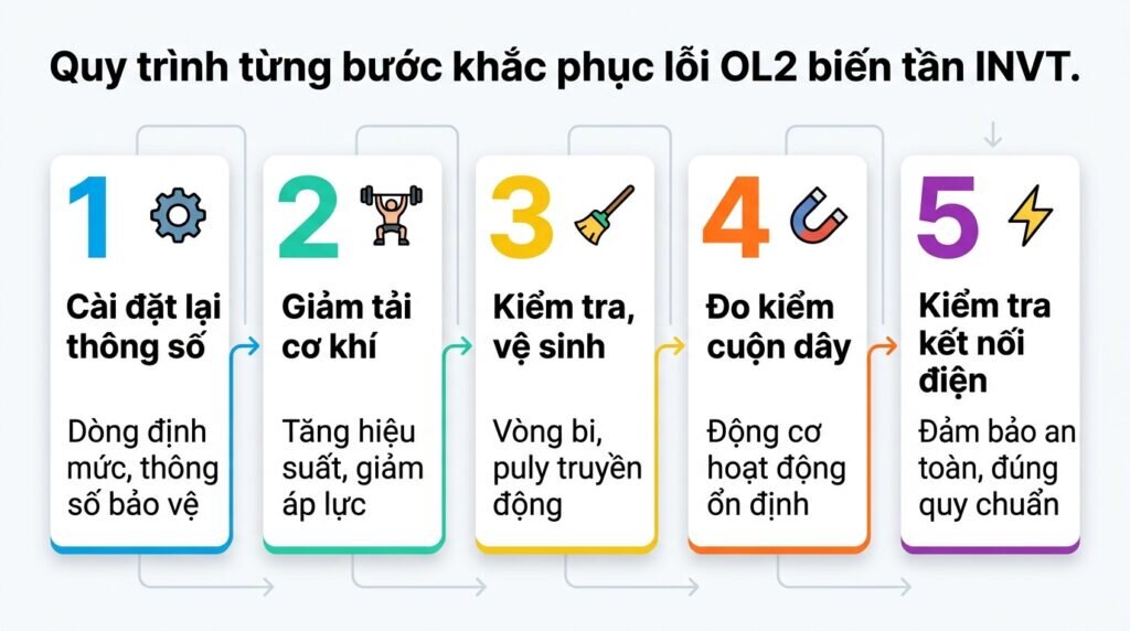 Quy trình từng bước khắc phục lỗi OL2 biến tần INVT.