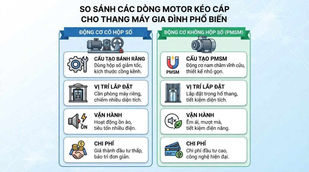So sánh các dòng motor kéo cáp cho thang máy gia đình phổ biến.