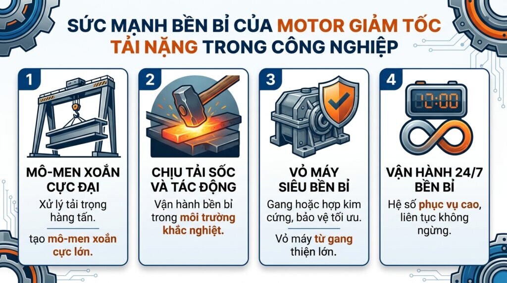 Sức mạnh bền bỉ của motor giảm tốc tải nặng trong công nghiệp.