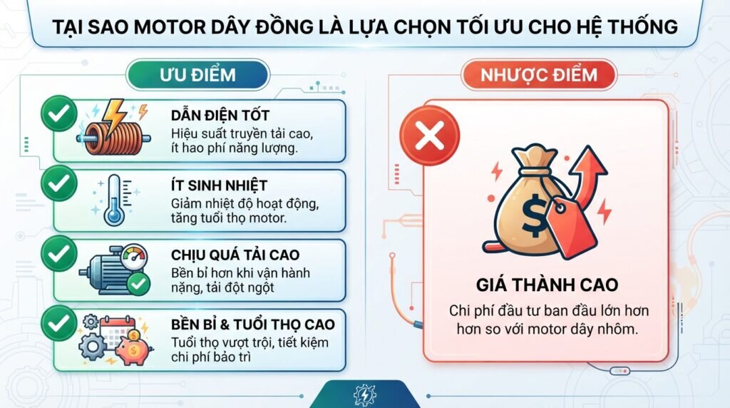 Tại sao motor dây đồng là lựa chọn tối ưu cho hệ thống.