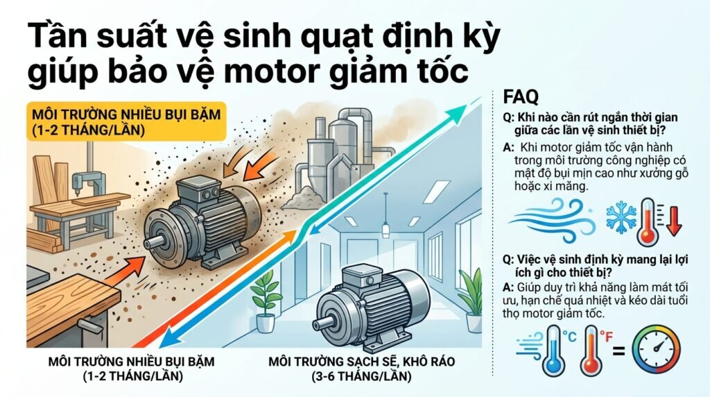 Tần suất vệ sinh quạt định kỳ giúp bảo vệ motor giảm tốc