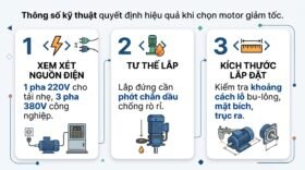 Thông số kỹ thuật quyết định hiệu quả khi chọn motor giảm tốc.