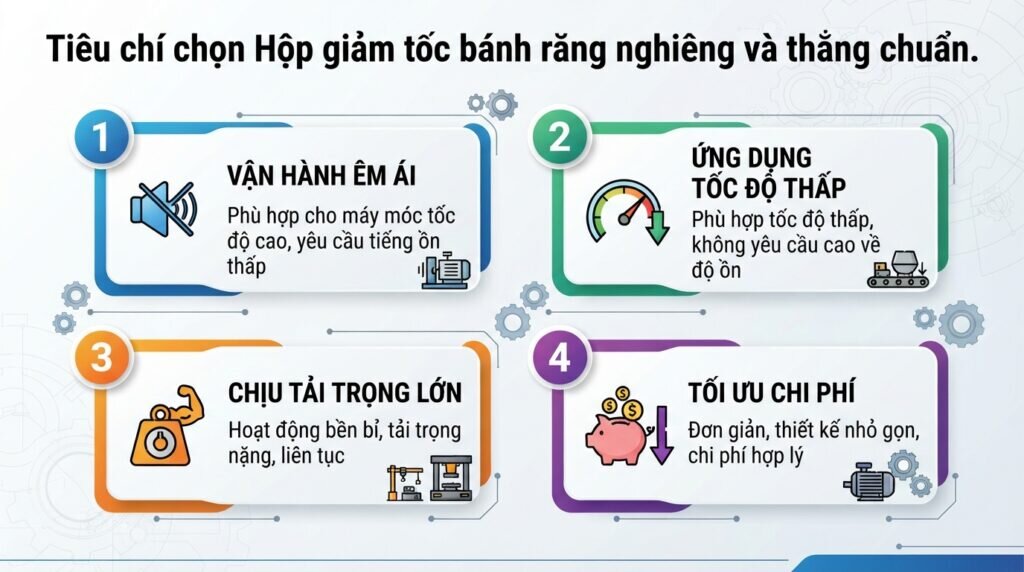Tiêu chí chọn Hộp giảm tốc bánh răng nghiêng và thẳng chuẩn.