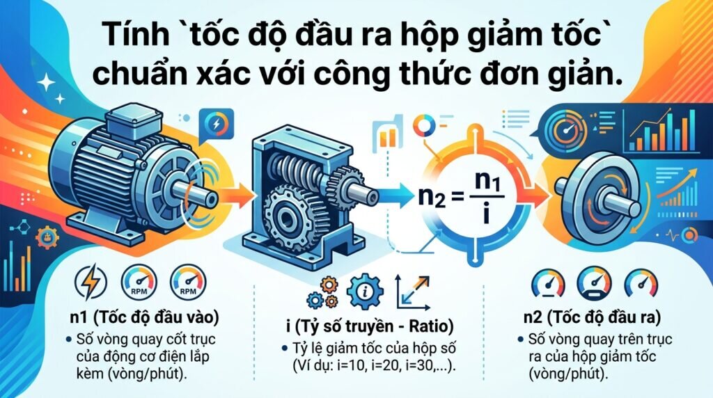 Tính `tốc độ đầu ra hộp giảm tốc` chuẩn xác với công thức đơn giản.